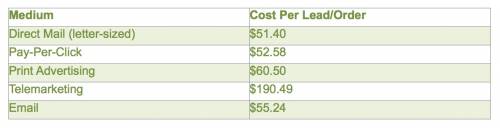Why Direct Mail Still Yields the Lowest Cost Per Lead and Highest Conversion Rate image costperlead