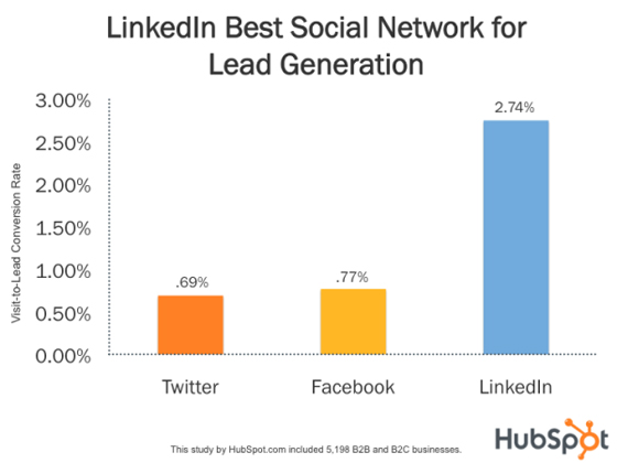 Lead gen examples: LinkedIn