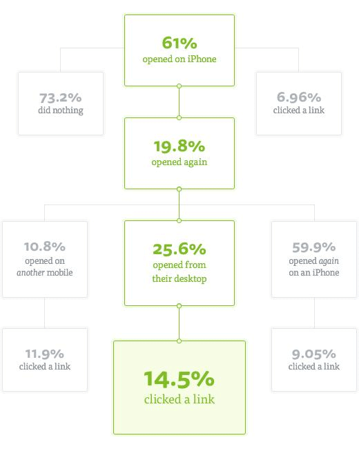 campaign monitor data for iPhone