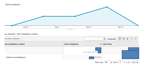Conversions on Google Analytics