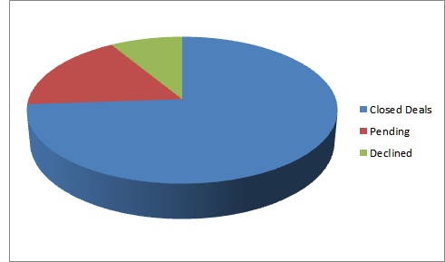 Converted leads