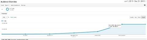 viral nova traffic