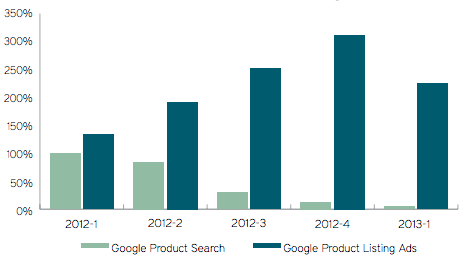 rise-of-product-listing-ads-graph