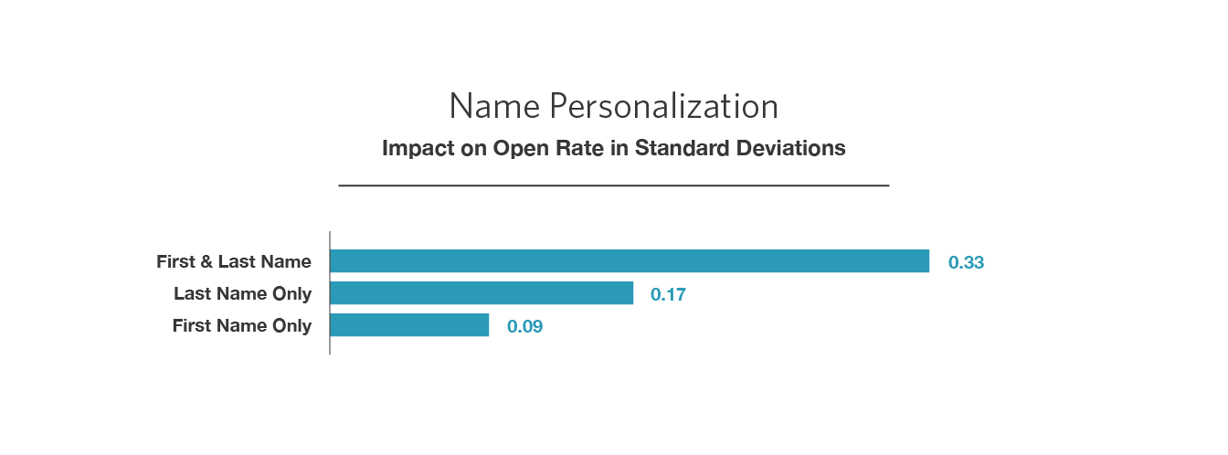 Name Personalisation
