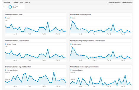 Custom dashboards on Google Analytics