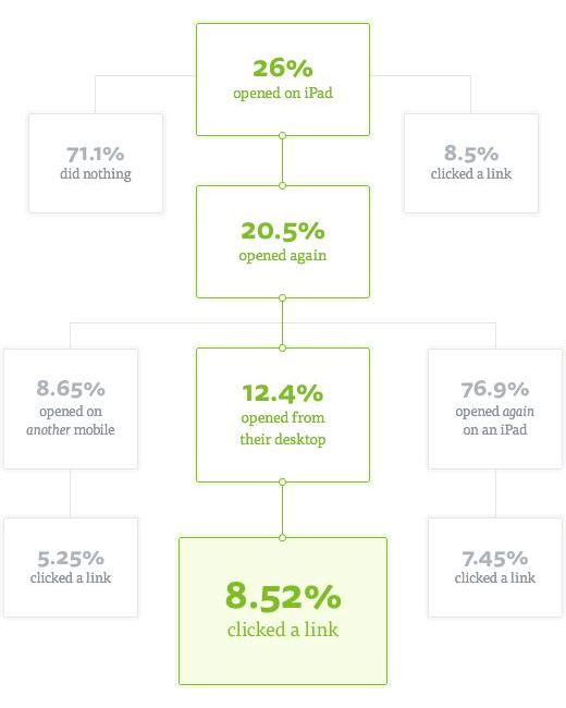 campaign monitor data for iPad