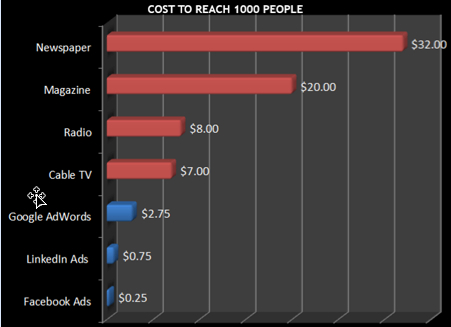 Ways to Target Your Customers with Facebook Ads
