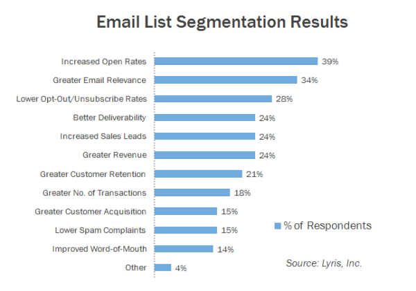 List Segmentation