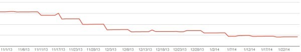 Crawl Errors