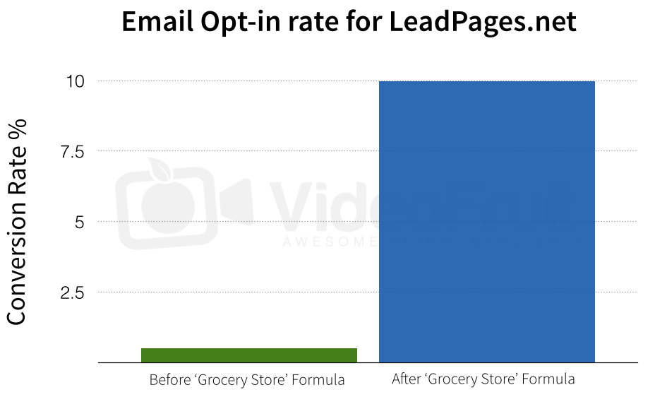 lead pages grocery store