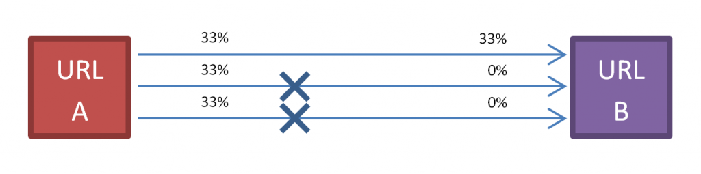 An image to demonstrate how link equity (pagerank) is passed from one URL to another