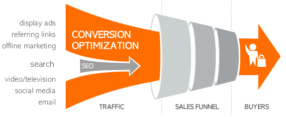 Conversion Rate Optimisation