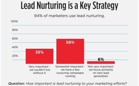 leadnurturing