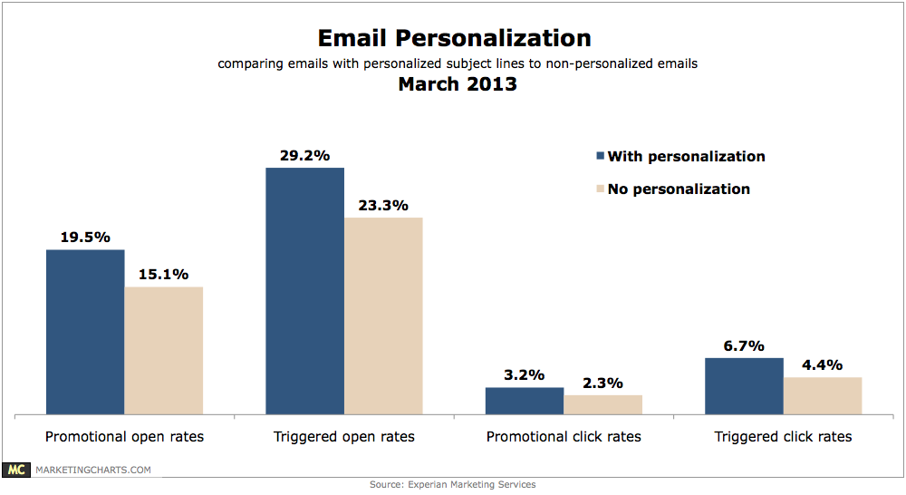 Email Personalisation