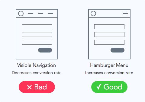 How Hamburger Menus Can Increase Your Conversion Rate