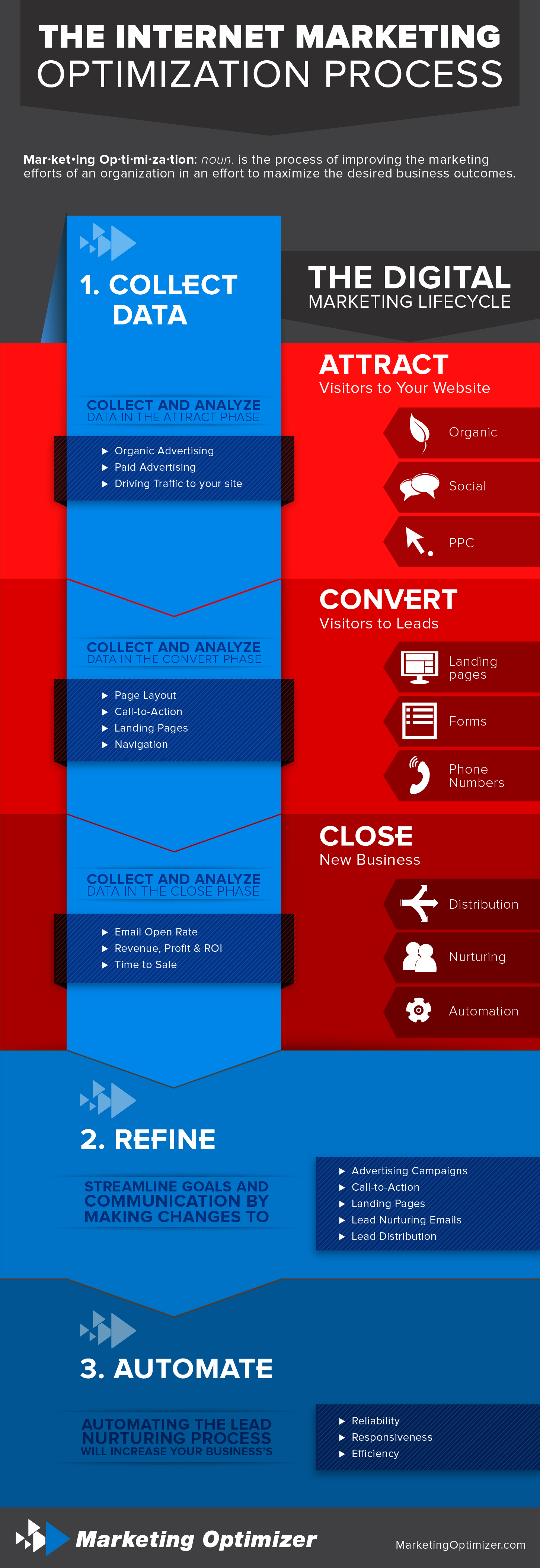 [Infographic] The Internet Marketing Optimization Process 