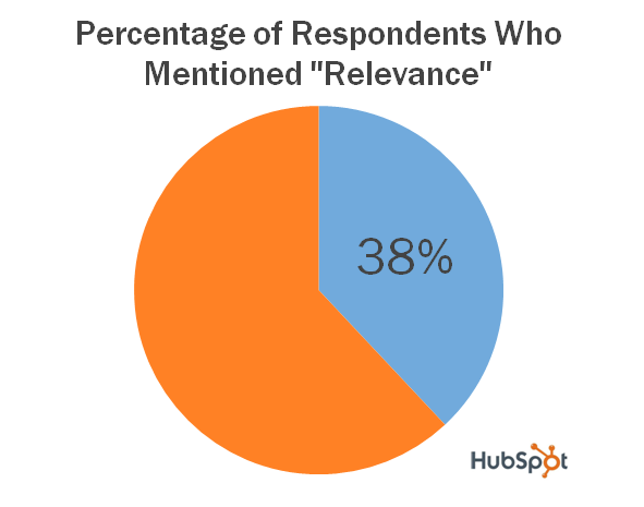 Pie Chart