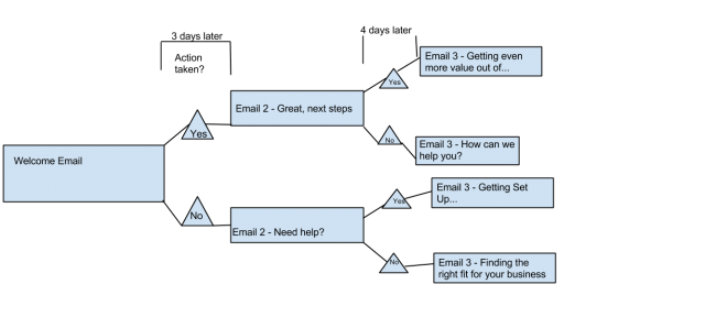 Sample Trigger Email Workflow