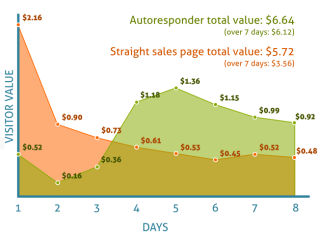 autoresponder-chart